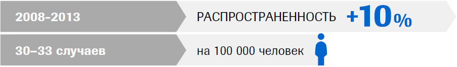 По данным «Атласа Международной Федерации больных РС»