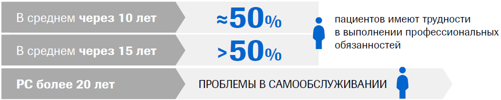 При отсутствии адекватного современного лечения