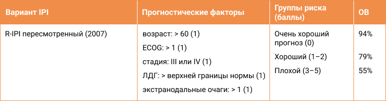 Таблица 1