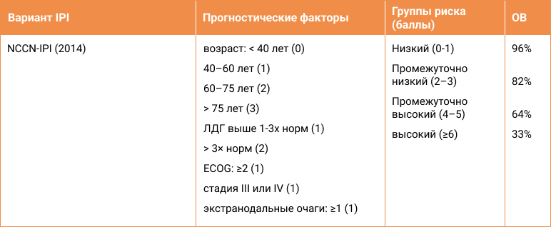 Таблица 2