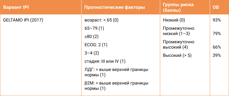 Таблица 3