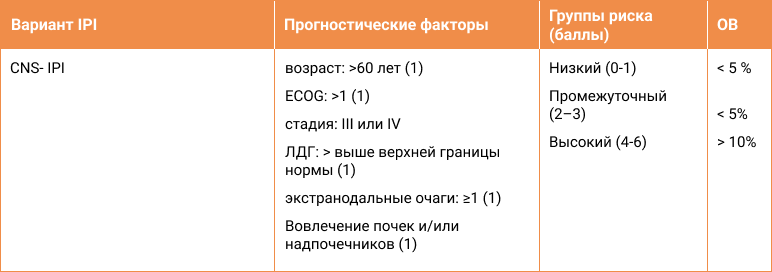 Таблица 4