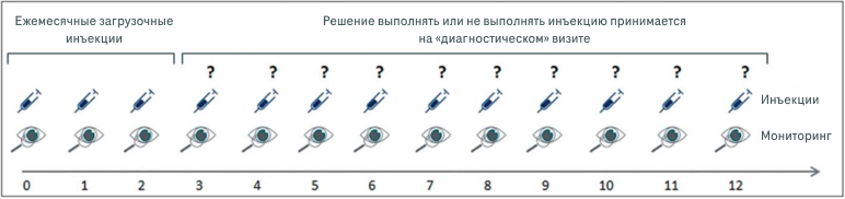Рис. 2. Схема проведения терапии ингибиторами ангиогенеза в режиме «по необходимости»16